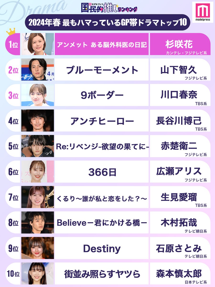 【#モデルプレス国民的推しランキング】 ＜2024年春＞読者が選ぶ 「今期最もハマっているGP帯ドラマ」TOP10 🥇アンメット 🥈ブルーモーメント 🥉9ボーダー 🔻読者コメント mdpr.jp/drama/4282920 #アンメット #ブルーモーメント #ナインボーダー @unmet_ktv @bluemoment_cx @9border_tbs