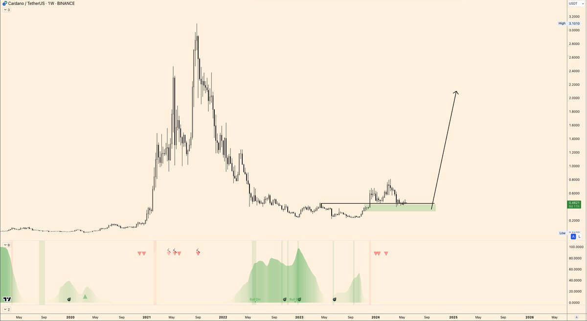 theo_crypto99's tweet photo. #ADA 

Jokes aside

$ADA looks smashing https://t.co/dKyrf4haxy