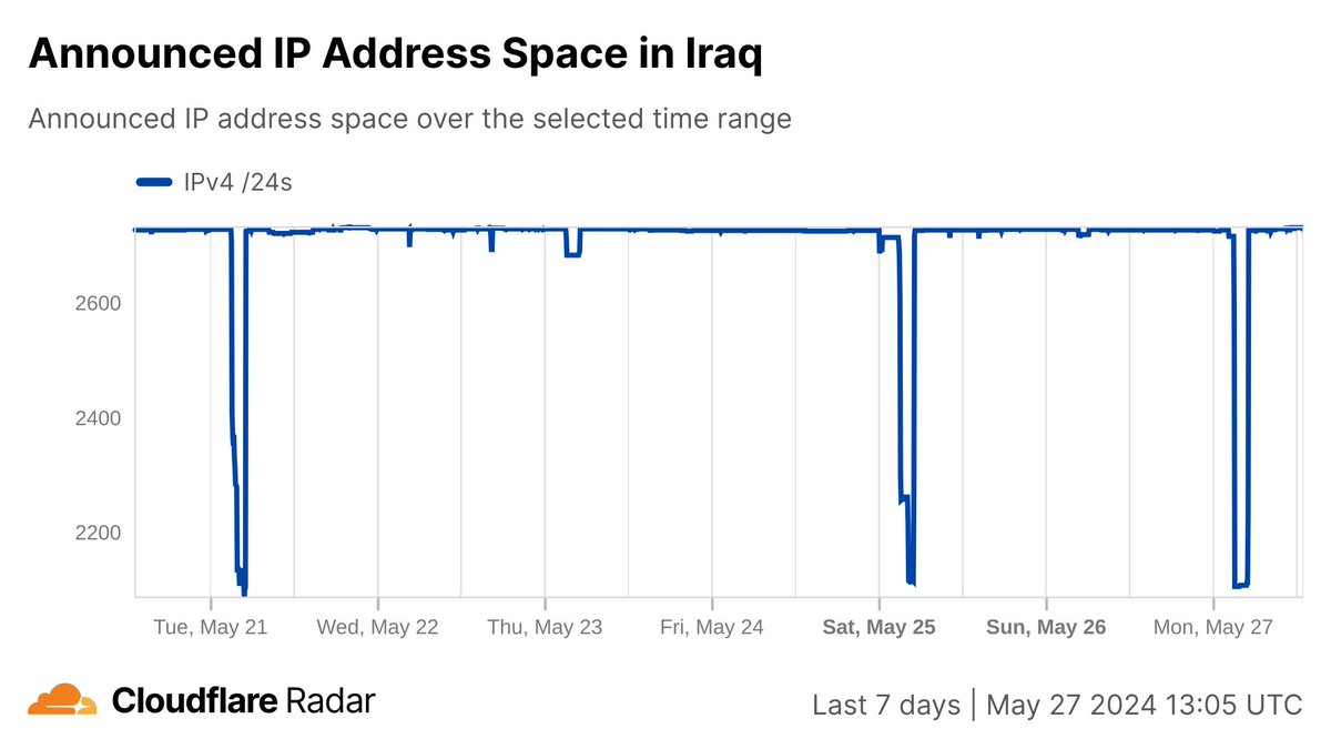 The fourth of eight expected exam-related #Internet shutdowns in #Iraq occurred between 0300-0500 UTC (0600-0800 local) today. Impacted networks include AS203214, AS199739, AS58312, AS51684, and AS59588. radar.cloudflare.com/iq?dateRange=7d