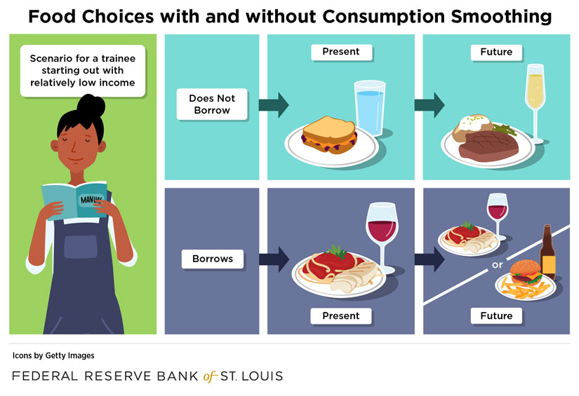 Keeping consumption stable across time and buying “indivisible” goods like houses are two common rationales economic theory offers for household borrowing. Our blog post has details: ow.ly/Inb750RSGML