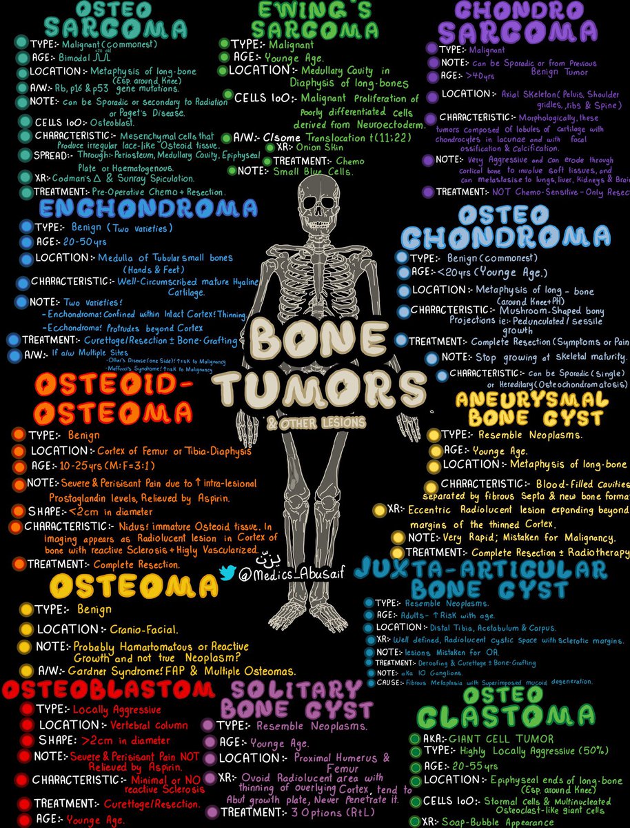 Summary of Bone Tumors 

📖 By: @medics_AbuSaif 
#Pediatric #Oncology 🦴