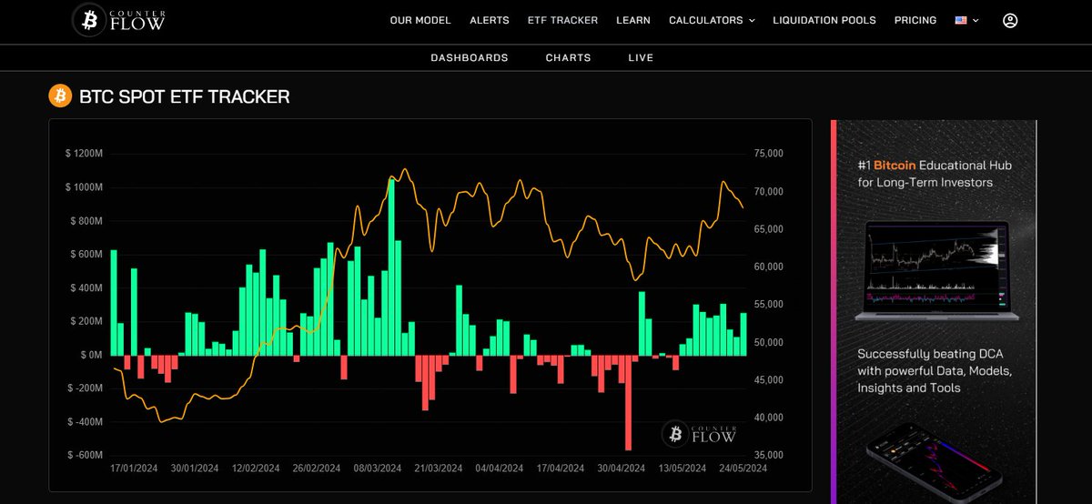 🇺🇸
We have recorded 10 consecutive days of #Bitcoin purchases through Spot ETFs. 

BlackRock has been driving a significant portion of these purchases, and interestingly, there were days when Grayscale did not sell any Bitcoin and even bought several million dollars' worth.…