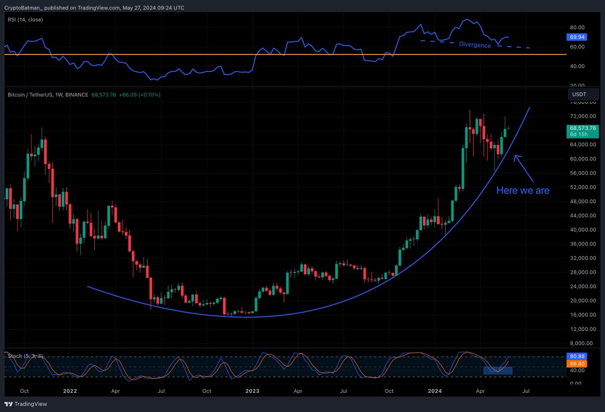 When in doubt, zoom out - #Bitcoin
The Stochastic indicator just made a golden cross, with the RSI forming a divergence and is lower than it was when $BTC was at $40K.

Combined it indicates the market is only getting started and ready for the next leg up.

Dont doubt, zoom out!