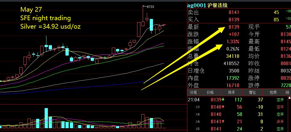 May 27, SFE night trading silver =34.92 usd/oz, right now.