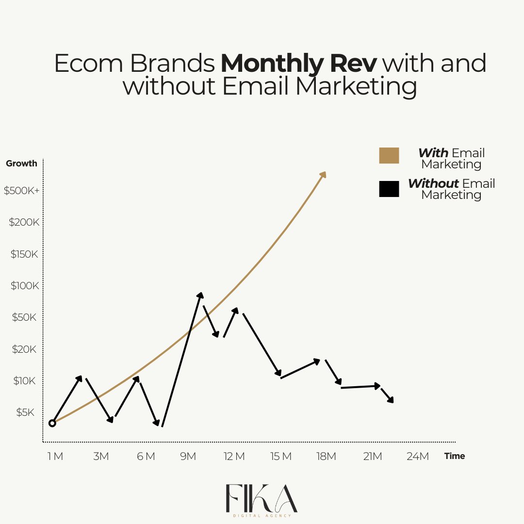 Ecom Brands Running Ad's

The most important metric is what % of customers repurchase 

Your Marketing team could come out the gates strong (Lebron sponsorship, Apple AD Budget...etc)

But if you do not track AOV, Customer LTV...etc through emails

Inconsistent months will occur