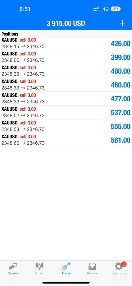 WE WIN AGAIN 🔥🔥🔥🚀🚀🚀

SIGNAL WAS SENT TO THE VIP CIRCLE ‼️🚀 

#Nasdaq  #Xauusd #gold #Uk100  #forexsignals #Bitcoin          #usoil