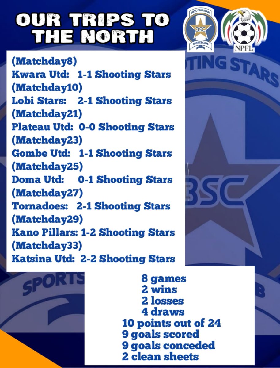 We ended our trips to the  North in the 2023/24 NPFL season on a good note with Sunday's draw against Katsina United.

See the statistics👁️

We keep pushing💪

#WeareShooitngStars
#TheOluyoleWarriors.