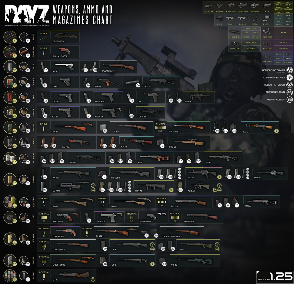#DayZ | #DayZTips | #Patch125
🔹Updated Weapons, Ammo &amp; Mags Chart (1.25)
🔹Full HD: i.imgur.com/IPQOvDm.jpeg