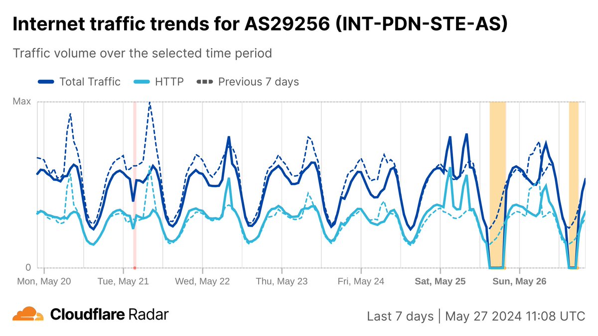 A second #Internet shutdown occurred in #Syria this morning between 0300-0600 UTC (0600-0900 local). Today's shutdown was intended to prevent cheating on the Basic Social Studies exam. Upcoming shutdowns will vary in duration. radar.cloudflare.com/traffic/sy?dat…