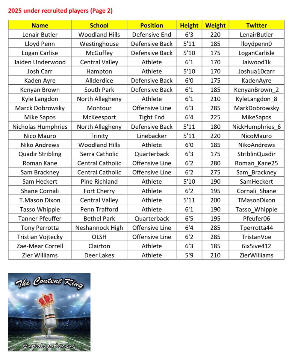 💥 Good Morning Read 💥

College coaches we deal with asked us who are the under recruited 2025 players we need to look at harder. Here is a list of under recruited players from the #WPIAL in the 2025 class with no offers. With good camp performances and If the grades are in line