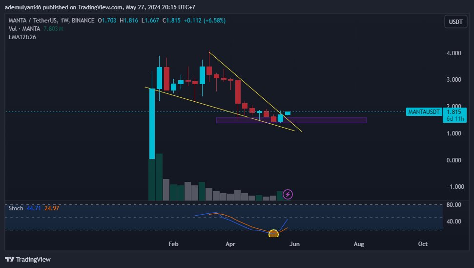 This is purely from a technical analysis standpoint. As we know, the main reason why $MANTA keeps dropping is because $ETH is down, and another factor is the Unlock token. However, the EH ETF is approved and L2 will follow the $ETH rally soon.
$MANTA to $4 soon