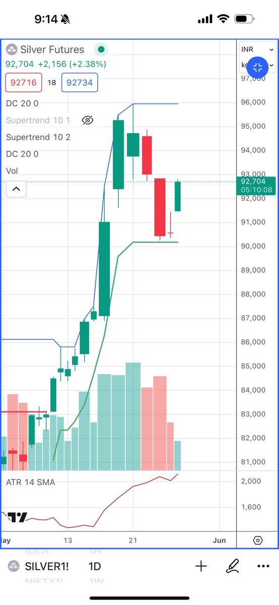 Silver rejection works at it best. Crossing thusday high will lead new high.