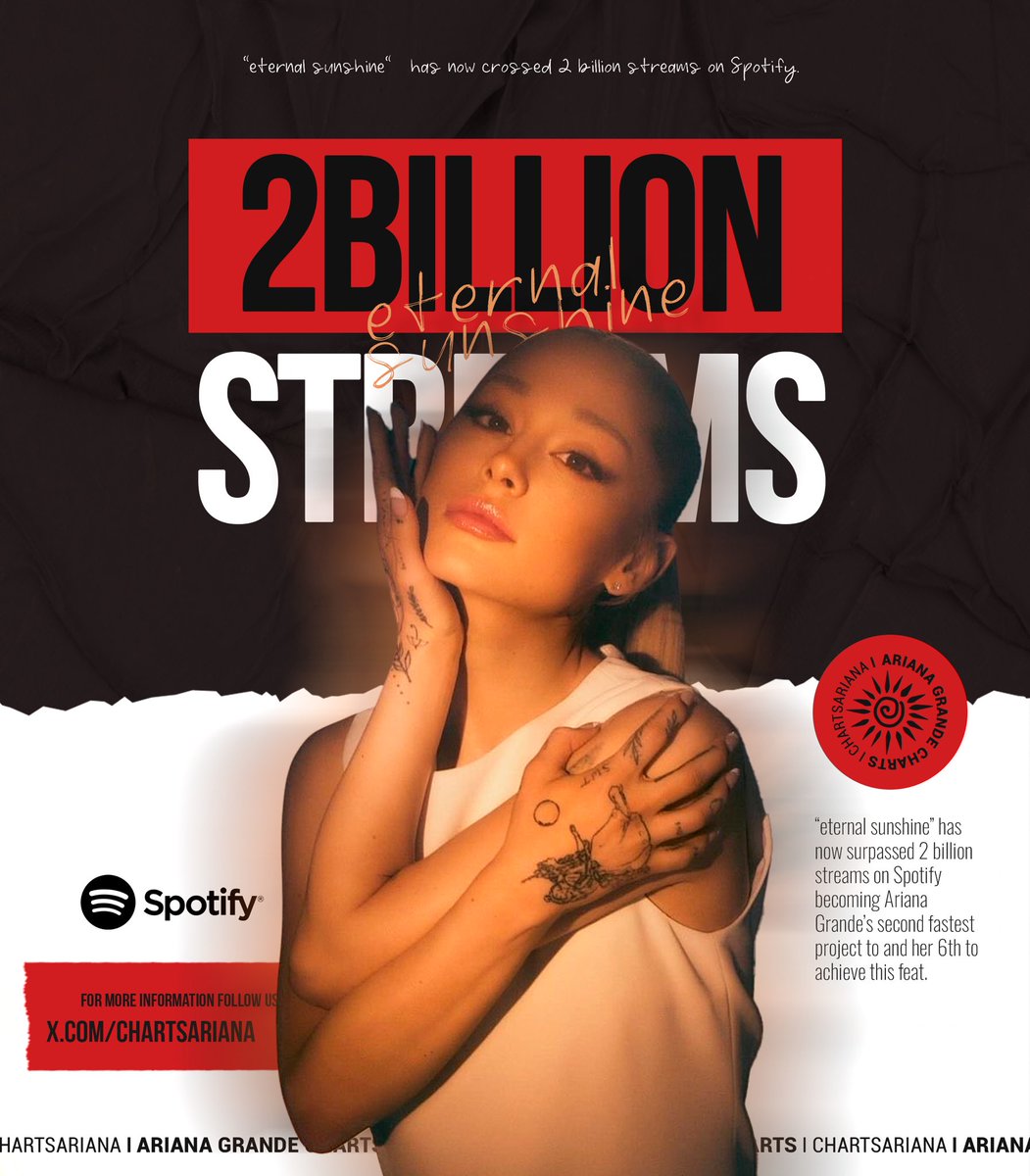 “eternal sunshine” has now surpassed 2 billion streams on Spotify. It’s Ariana Grande’s sixth album to achieve this milestone.