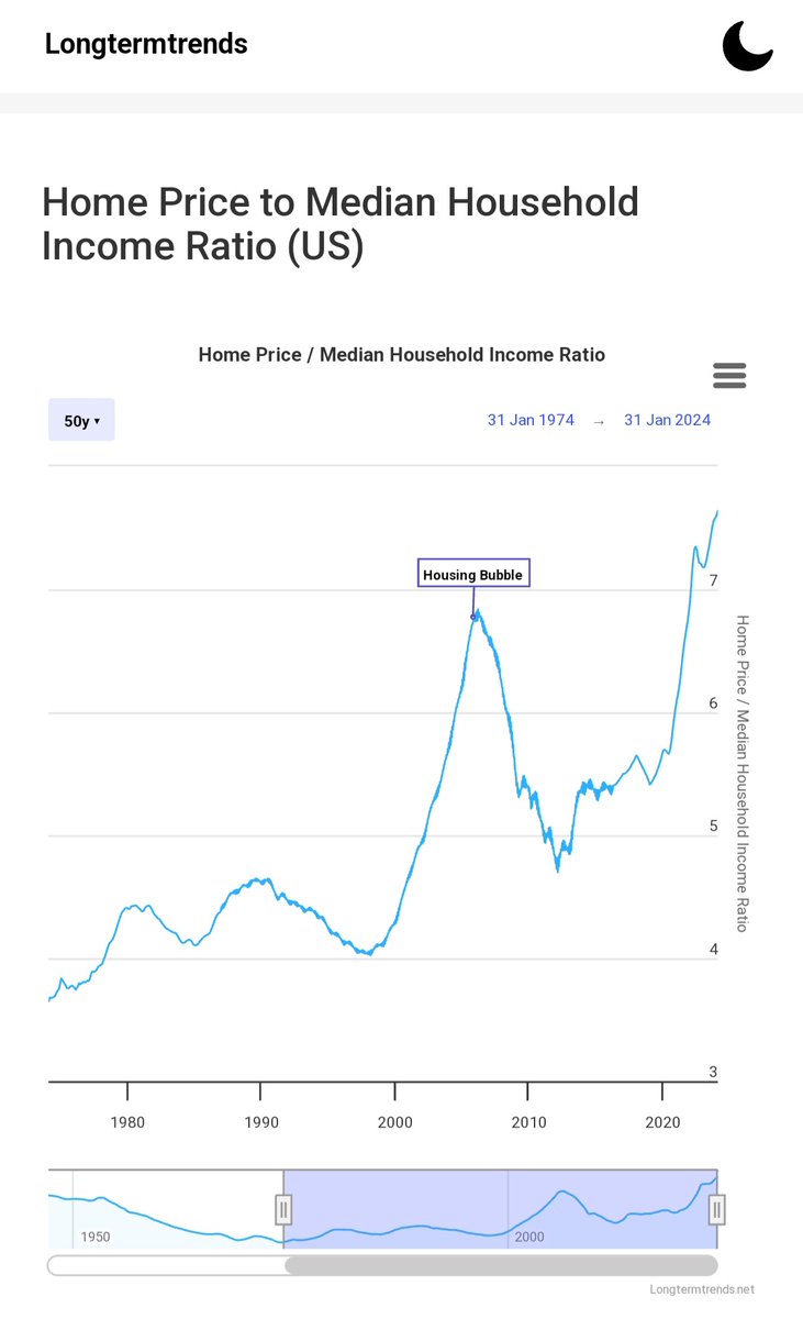 The housing market is way more unaffordable than the 80s. Some bulls ONLY compare the 80s  from a payment standpoint but the bigger more important issuie is the price. Prices are way way way worse. Does anyone remember what the household saving rate was in the 70s and 80s?