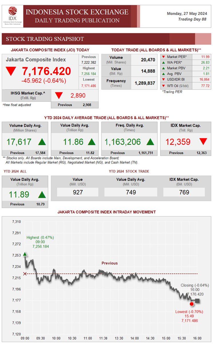 Berikut pergerakan pasar modal di Bursa Efek Indonesia hari ini 27 Mei 2024 #IDXDailyTrading #AkuInvestorSaham #PakaiIDXMobile