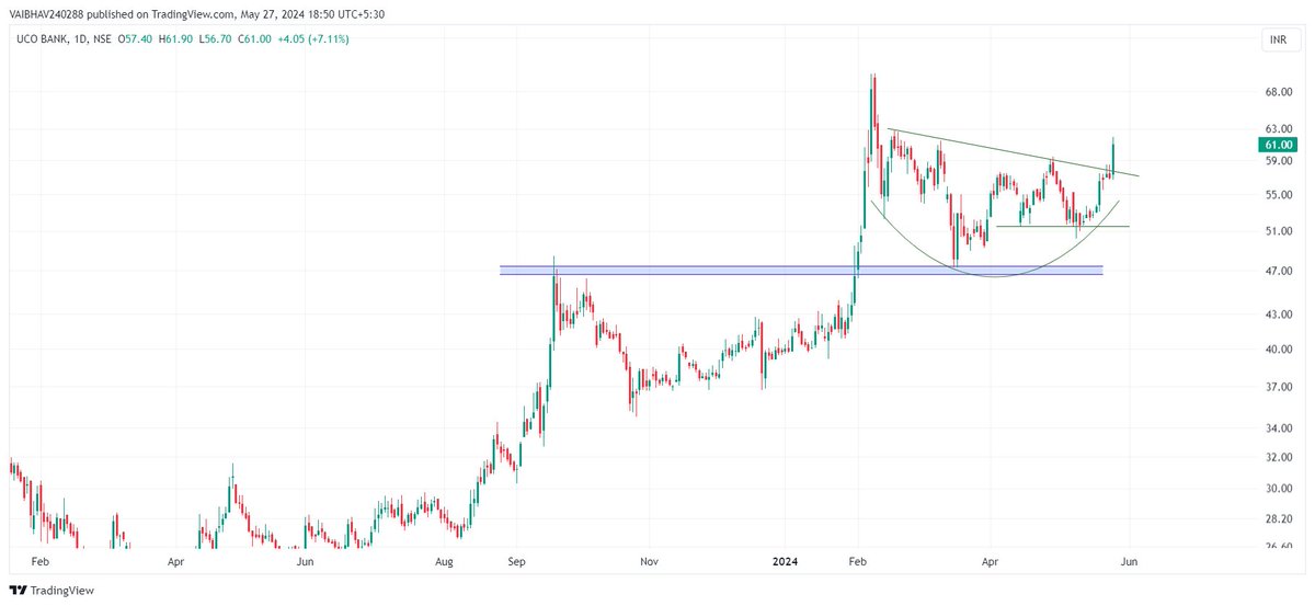#UCOBANK 

14 Years of falling trendline breakout + Retest evident on monthly!!!

Rising channel + HBD viewable on weekly!!!

Rounding base + Initial breakout visible on daily!!!

#Process #MultipleTimeframe #RSI #Patterns

Use Discretion !!!

Just for educational purposes.