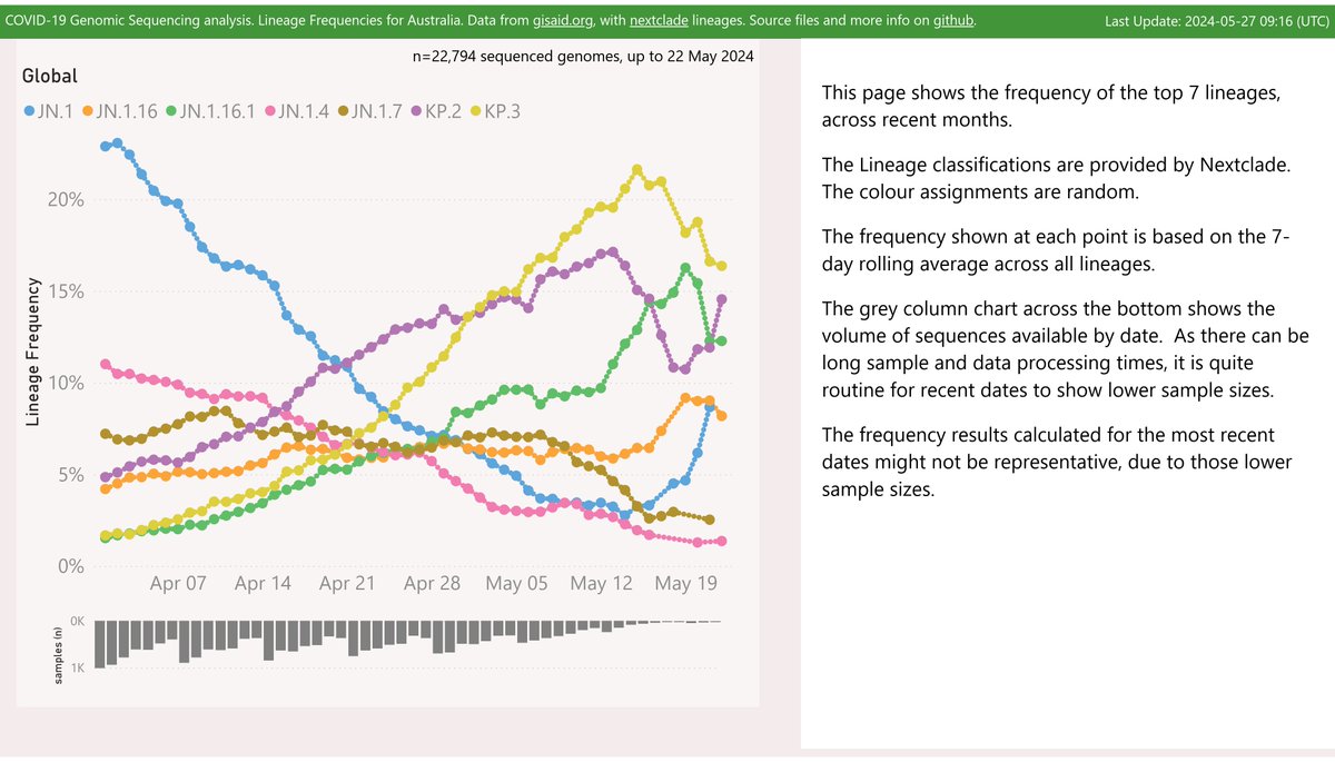 Here's the latest variant picture with a global scope. 'FLuQE' sibling KP.3 looks to be winning the battle with 'FLIRT' KP.2 for dominance. Sample sizes are very small from mid-May onwards, so might not be representative. Report link: mike-honey.github.io/covid-19-genom…