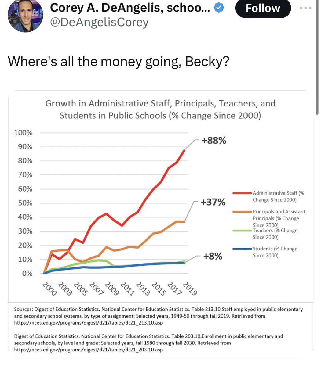 One of the easiest ways to mislead with data is by showing percent change. For example, the 88% increase represents just 1.7% of all staff in 2000, and the 37% increase represents 2.5%. Meanwhile, 51.5% of all staff were teachers in 2000. 1/