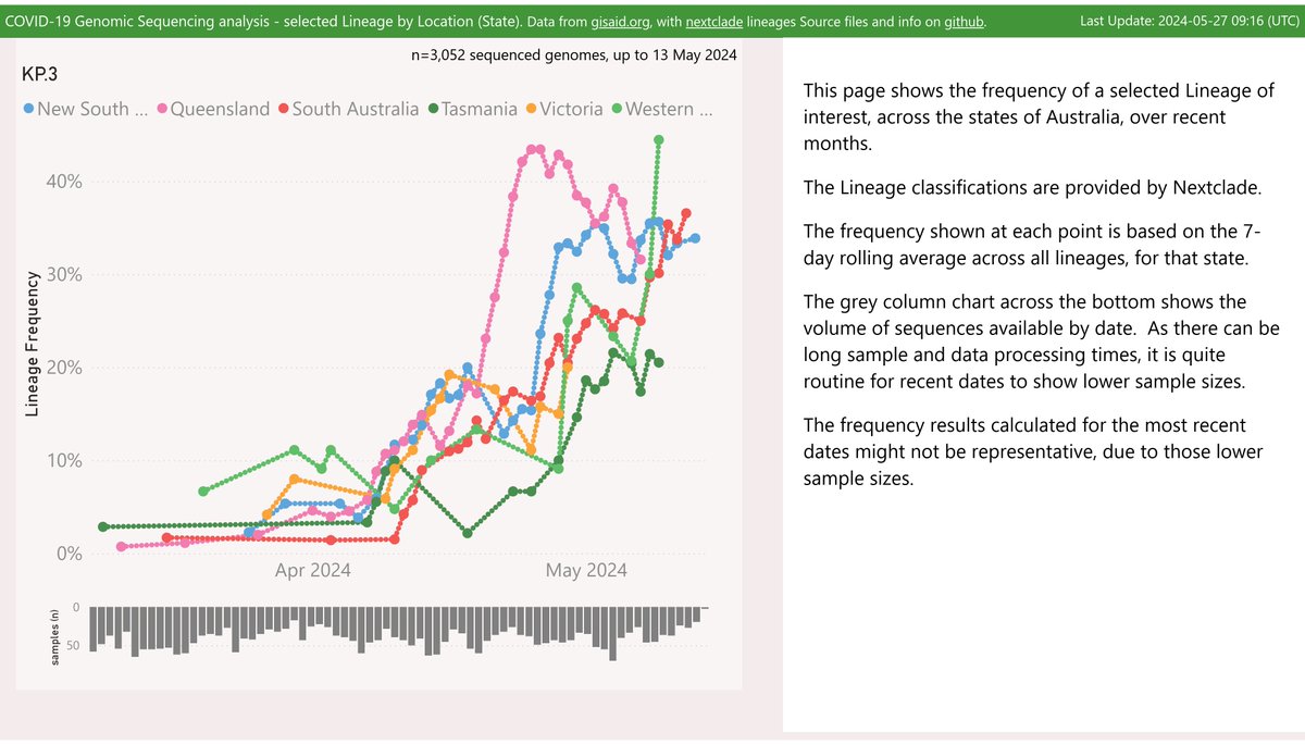 Here's the latest variant picture for Australia. 'FLuQE' sibling KP.3 continues to dominate 'FLiRT' KP.2 and show strong growth in most states. Data from Victoria lags by several weeks - the dismal routine. Report link: mike-honey.github.io/covid-19-genom…