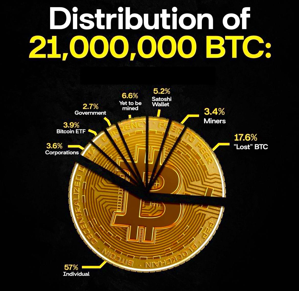 Distribution of 21,000,000 $BTC ✓ #Bitcoin