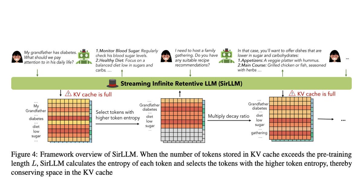 Unlocking the Potential of #SirLLM: Advancements in #MemoryRetention & #Attention Mechanisms 

#StreamingInfiniteRetentiveLLM #LLMs #LargeLanguageModels #NLP #NaturalLanguageProcessing

buff.ly/3R0SVQ8