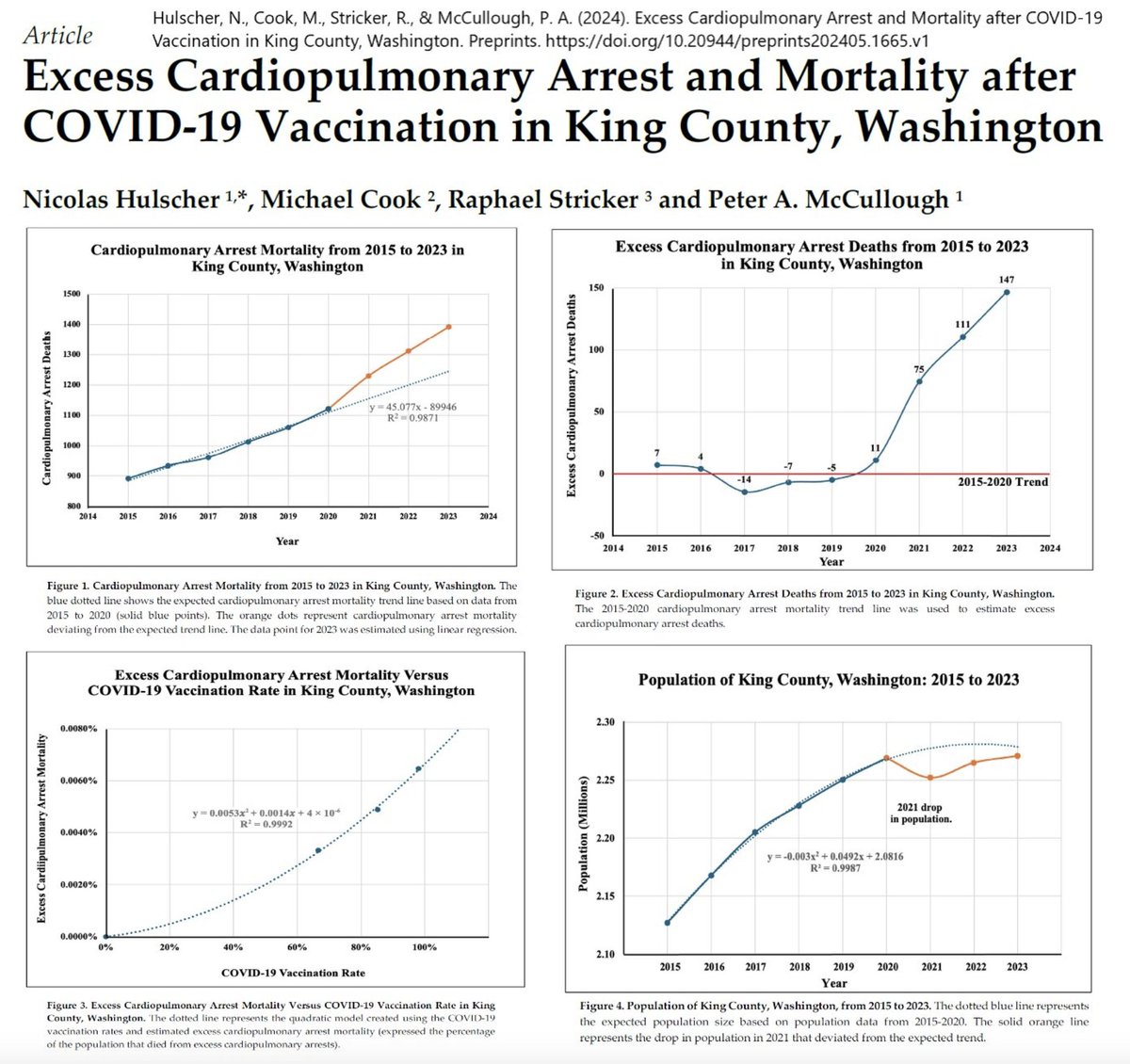 BREAKING - Our new study found a 1,236% increase in excess deaths after the COVID-19 vaccination campaign in King County, Washington. A quadratic increase in excess cardiopulmonary arrest mortality was observed with higher COVID-19 vaccination rates. Our study estimated 49,240