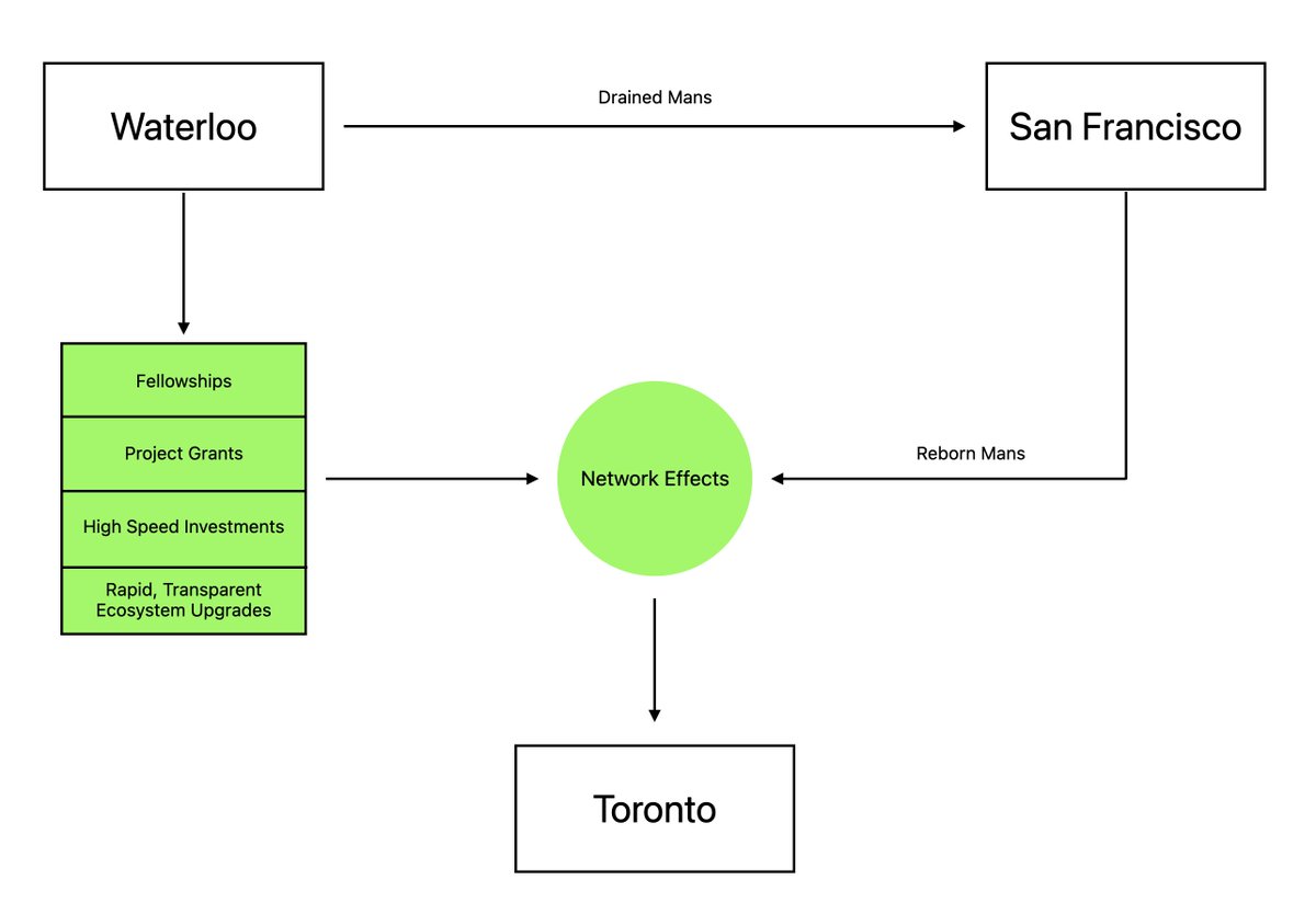 internetvin's tweet image. A Prototype for Solving Brain Drain in Toronto