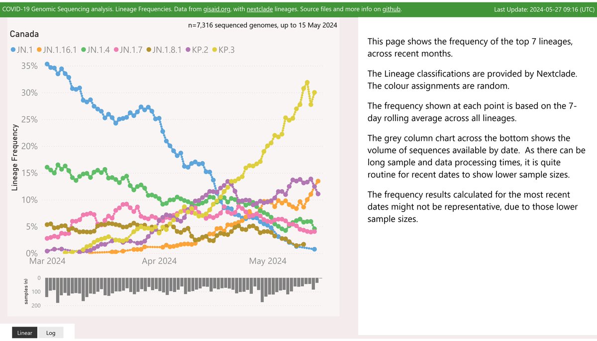 Here's the latest variant picture for Canada. 'FLuQE' sibling KP.3 has continued to dominate 'FLIRT' KP.2 during May. Report link: mike-honey.github.io/covid-19-genom…