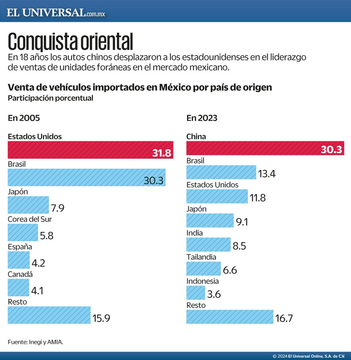 El_Universal_Mx's tweet photo. 🇨🇳🚗 China ya se colocó como el principal proveedor de vehículos importados en México https://t.co/MD5pCQ24CL https://t.co/UrrJsReyUy