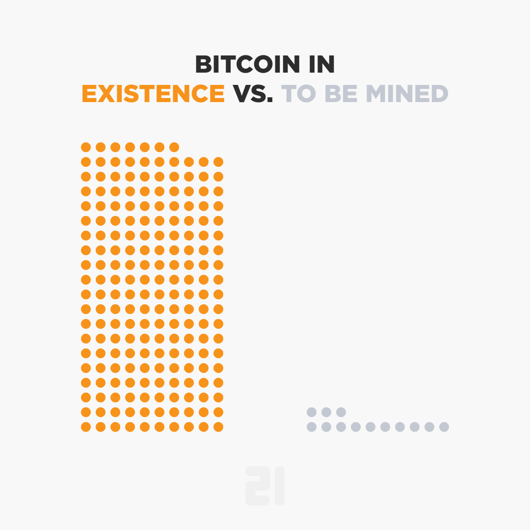 21bitcoinApp's tweet photo. Nearly 94% of all #bitcoin that can ever exist have already been mined. 

🟠 = 100.000 #BTC https://t.co/Le3JdY5fgQ