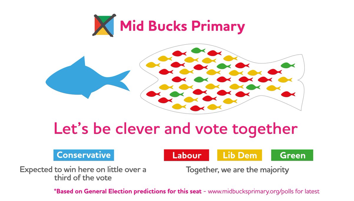 ⏳ 6 weeks until the General Election! Let's ensure everyone in Mid Bucks is ready to vote for the People's Champion. Together, we can bring real change. #MidBucksPrimary #VoteSmart  #MidBucks #UniteForChange #ProgressiveAlliance #PowerToThePeople 
buff.ly/3JPP44z