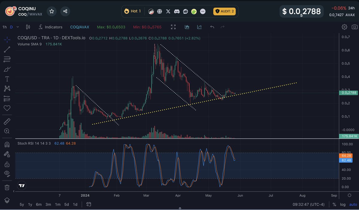 Not a lot of excitement at $COQ but the stochastic RSI looks like its ready to cross. This could spell a bullish movement up very soon and signal that this sawtooth pattern is finally over. 

Remain patient and as long we are above the yellow line, we are good.