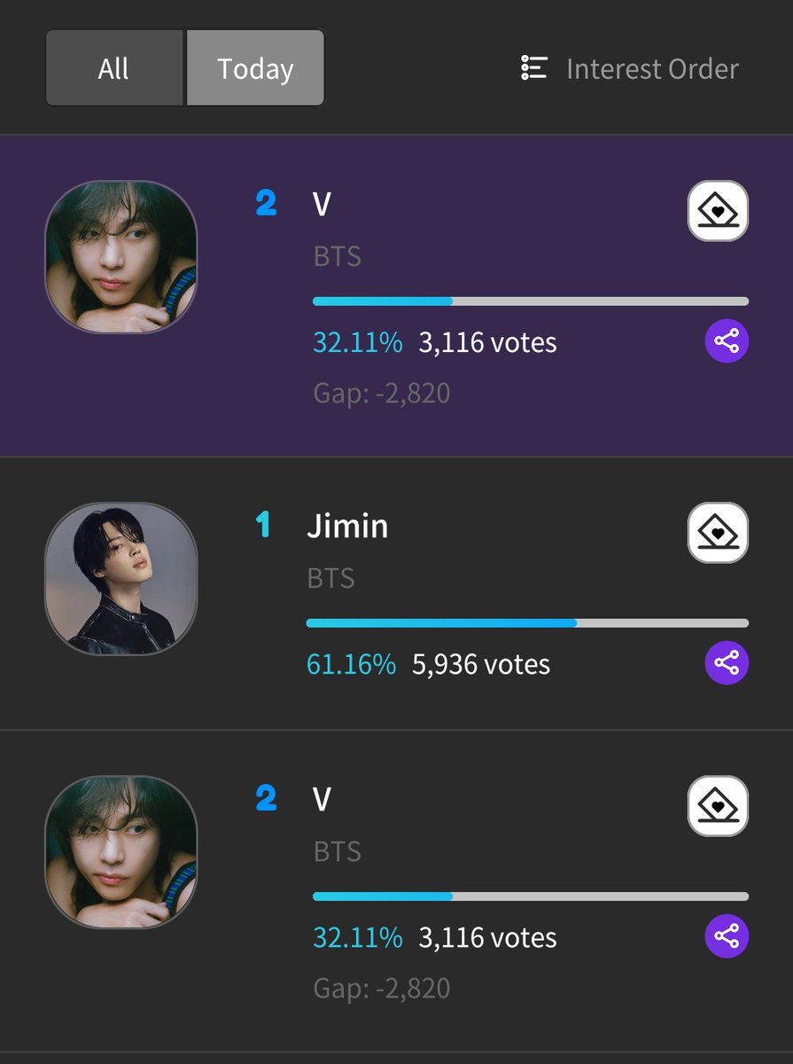 🗳️ [Korea Grand Music Awards ] Trend of the Year: Kpop Solo |MAY Day-06| Vote for V‼️ 🐯 Rank -🥈 OVERALL 60,541 | Gap: 761 vts (152,200 💛) -🥈 TODAY 3,116 | Gap: 2,820 (564,000💛) 🚨 📆 JUN 02| 11:59PM KST 🗳️ fancast.page.link/KQQE Guide bit.ly/FancastForV ✔️Voting