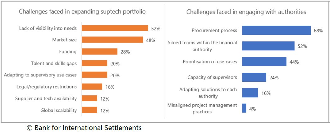 Challenges technology vendors face in engaging with financial authorities on #Suptech include a lack of visibility of authorities’ needs, complex public procurement processes and small market size #FinancialStabilityInstitute #BISInnovationHub bis.org/fsi/fsibriefs2…