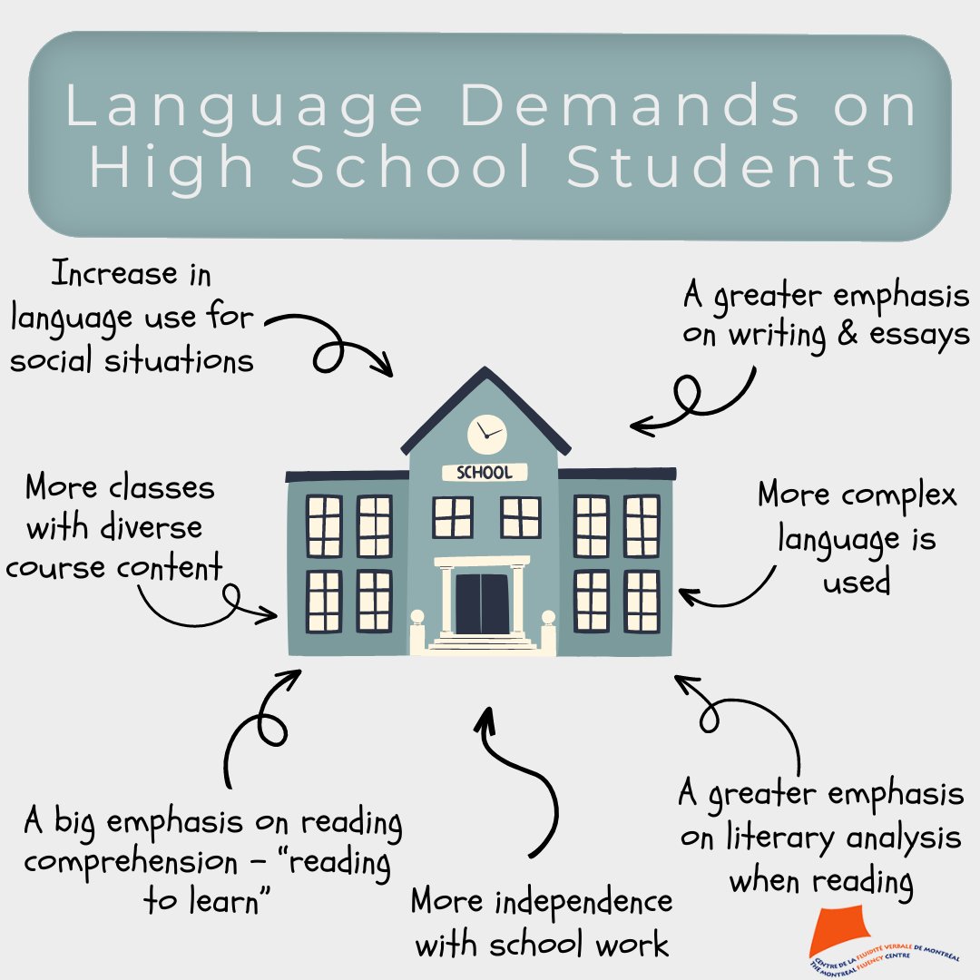 MontrealFluency's tweet photo. When students move onto High School, the language demands increase. For students with language difficulties/disorders, this becomes a new challenge. Learn about how language is involved in many aspects of High School academics! https://t.co/rdQtpErSan
