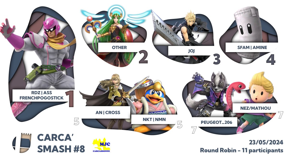 CarcaSmash's tweet image. Voici le graph de la 8ème édition du Carca'Smash ! Merci à tous d'avoir participé et aidé !

🥇@trensformatlon
🥈@Otherwwise
🥉@Jojo_Kun82
4⃣ @MineMonSSB 
5⃣ @Cross___4 &amp;amp; NKT | NMN 
7⃣ @Fuuhu6 et Nez/Mathou

On espère vous voir nombreux pour le prochain Carca'Smash !