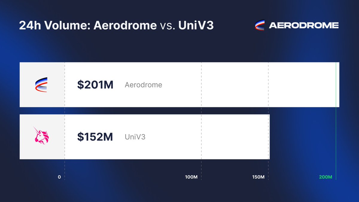 Aerodrome has officially flipped UniV3 on @base.

Aerodrome has served as the undisputed liquidity hub of the Base ecosystem, hosting 2.4x the TVL of Uniswap. Now Aerodrome is establishing itself as the primary volume hub of the Base ecosystem.

The MetaDEX era has arrived.