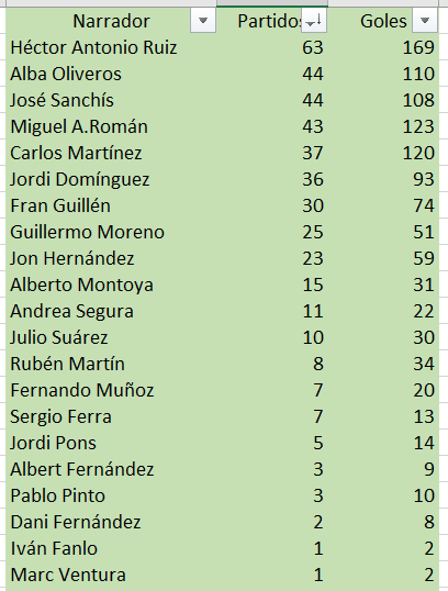 Terminó LaLiga 2023/24. Así queda la clasificación de los narradores de LaLiga. @HectorRuizPardo ha sido el narrador con más partidos (63) y el que más goles ha cantado (169). Le siguen @albaoliverosz y José Sanchis, con 44 cada uno.