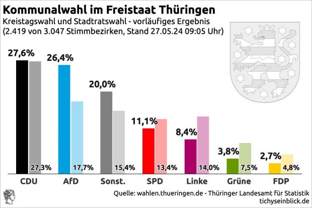 Was euch die Systemmedien nicht sagen, aber auch nicht ganz verschweigen können, darf man sich gerne auf der Zunge zergehen lassen: 👉 96,2% wählen NICHT die Grünen 👉 SED verliert 40% der Wähler 👉 Sozis verlieren 17% 👉 AfD gewinnt 55% hinzu #Kommunalwahlen #Thüringen