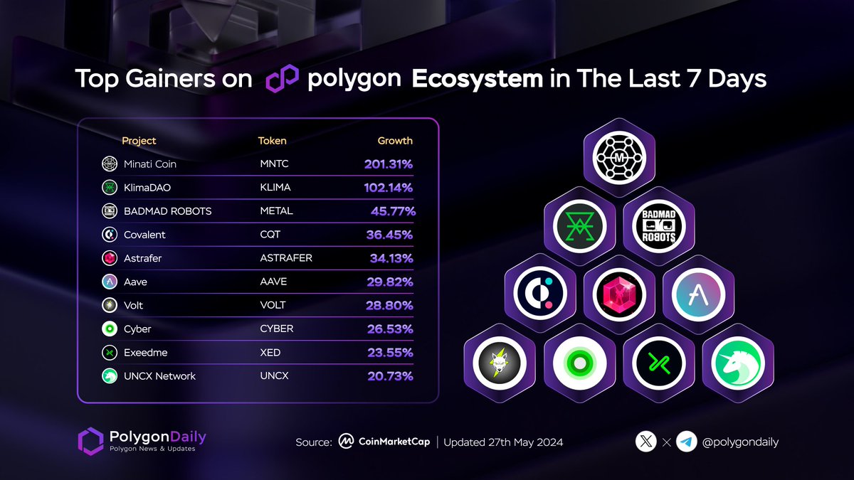 🔥Top Gainers on Polygon Ecosystem in The Last 7 Days

🥇 $MNTC @minatifi
🥈 $KLIMA @KlimaDAO
🥉 $METAL @badmadrobots
$CQT @Covalent_HQ
$ASTRAFER @the_phantom_g
$AAVE @aave
$VOLT @VoltInuOfficial
$CYBER @BuildOnCyber
$XED @Exeedme
$UNCX @UNCX_token

#onPolygon