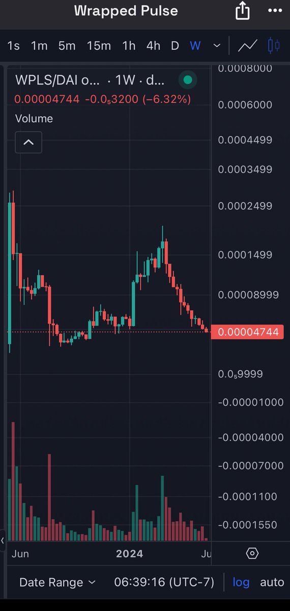 Incase you are wondering why red candles this am, Ca27 decided to sell good amount of $HEX $PLS and $PLSX

Another irrelevant investor exiting at low prices right after #Bitcoin halving and #Ethereum ETF 🤯

Richard got this right. 👍
