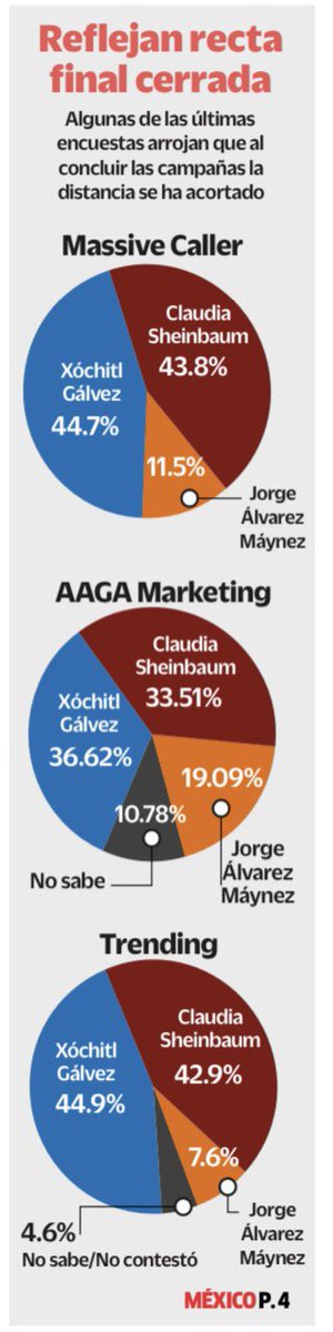 El @diario24horas publica tres encuestas que dan ventaja a Xóchitl Gálvez -Massive Caller: por un punto -AAGA Marketing: por tres puntos -Trending: por dos puntos