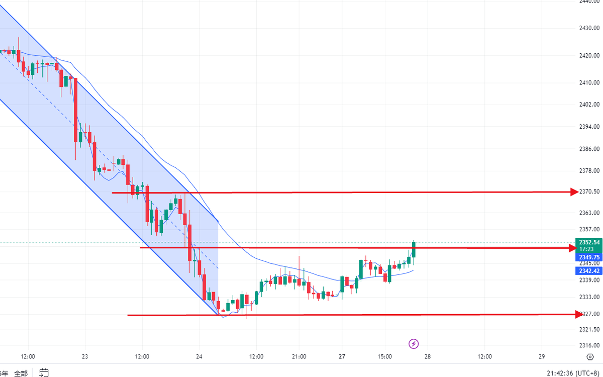 Digital45599167's tweet photo. The market broke the pressure of 2342 to buy some directly, give the price of 2340 to buy, unfortunately, the market did not reach the price to buy, the market has reached the target price, you can pay attention to the second target price, the market now begins to rebound above you can see the pressure of 2370, you can also see the target price #XAUUSD #GOLD