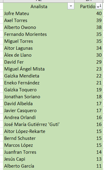 Terminó LaLiga 2023/24. Así queda la clasificación de los comentaristas de LaLiga. @JofreM11 lidera la tabla con 40 partidos, seguido por @AxelTorres con 39 y @albertoowono con 38.