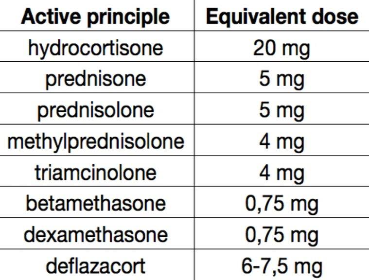 🔴 Corticosteroids equivalent doses