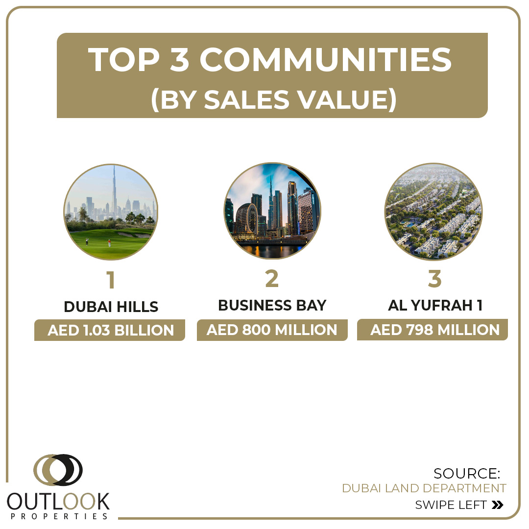 The First of May recorded an impressive total sales value of AED 12.46 Billion (USD 3.3 Billion) with 4,954 sale transactions.

Learn More: Link in Bio

#dubaipropertytrends #dubaiproperties #dxbpropertytrends #dubaipropertymarket #dubairealestate 
#Outlookproperties