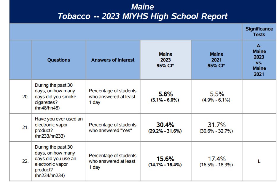 DYK? In 2023, in Maine, there were less high school kids reporting current e-cigarette use than in Massachusetts? Also note - both states have the same % of kids ever-trying an e-cigarette... Just saying lawmakers, looks like same results for 2023 regardless of bans.