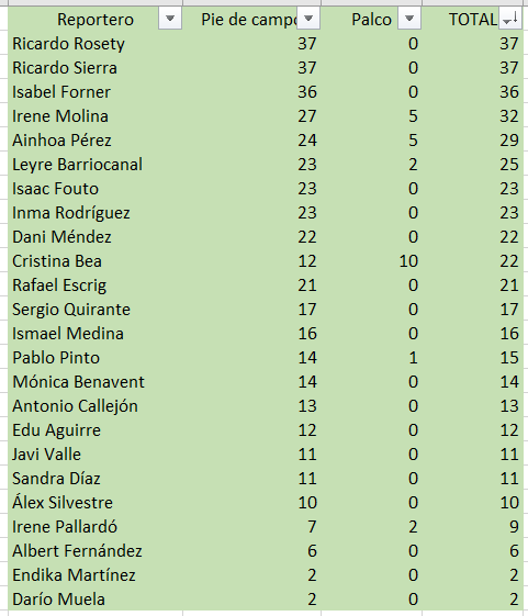 Terminó LaLiga 2023/24. Así queda la clasificación de pie de campo + palco de LaLiga. Los dos Ricardos (@Rsierraplus y @ricardorosety) lideran la tabla con 37 partidos, seguidos de @IsabelForner (36).