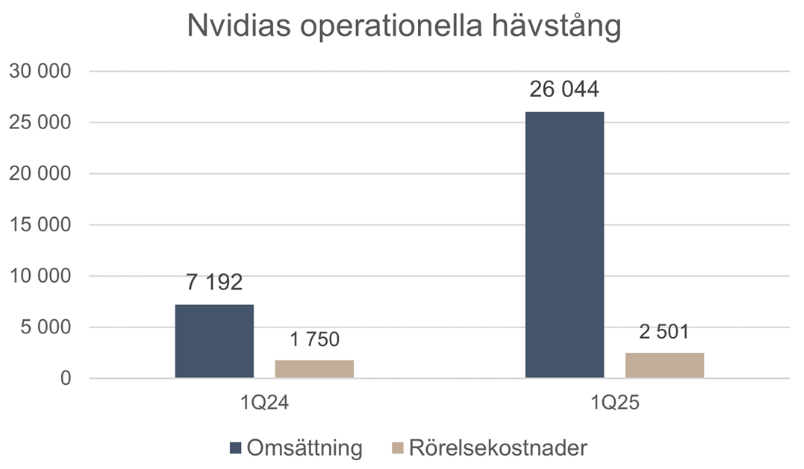 Jättebra text om Nvidia, skriven av Herman Ohlsson <a href="/brockmiltoncap/">Brock Milton Capital</a>  bmcapital.se/blogg/nvidia-e…