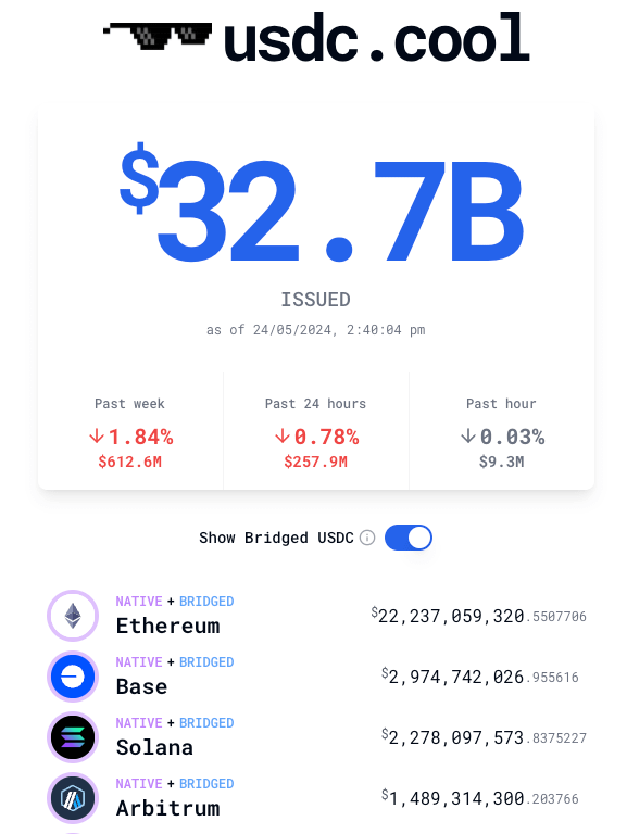 🔵 @Base has quickly emerged as a top destination for @Circle's USDC stablecoin, boasting the 2nd highest liquidity after Ethereum.

This liquidity, coupled with low transaction fees, makes Base an attractive choice for those who want to do more with their USDC. Based. 🌜🧵🌛